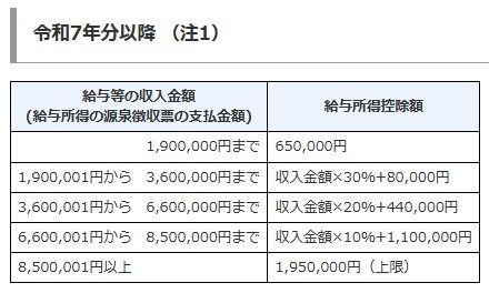 出所：国税庁「No.1410 給与所得控除」