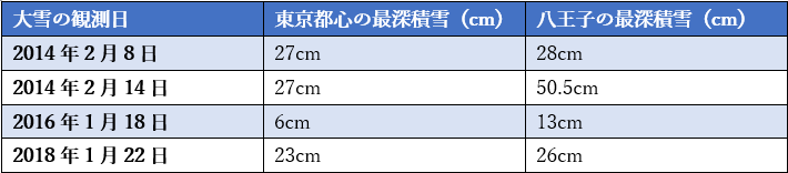 画像出所：「八王子気象月報/気象年報」より作成