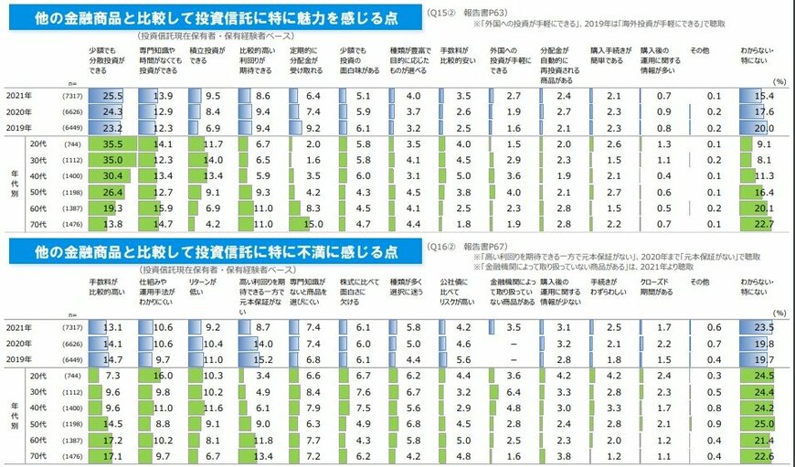 【出典】投資信託協会「投資信託に関するアンケート調査 調査結果サマリー」