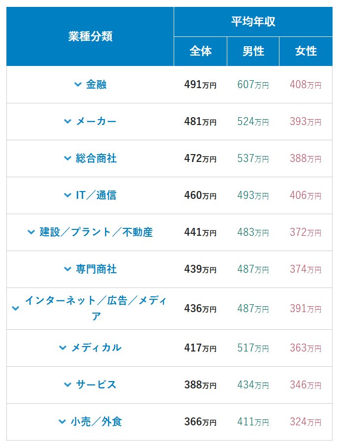 出所：転職サービスdoda「年収の高い職業は？平均年収ランキング（職種・職業別の平均年収／生涯賃金）【最新版】」