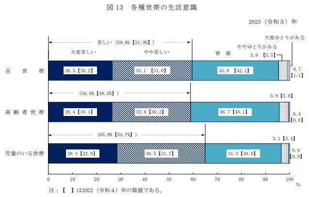 出所：厚生労働省「2023（令和5）年 国民生活基礎調査の概況」