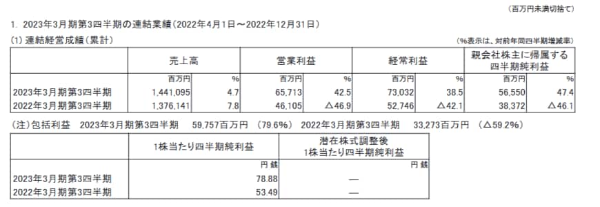 出所：株式会社大林組「22023年3月期 第3四半期決算短信〔日本基準〕（連結）」