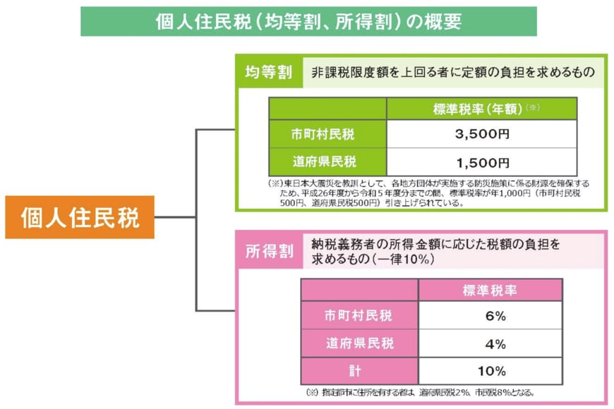 出所：財務省「住民税について教えてください。所得税とはどう違うのですか？そもそも国税と地方税の違いはなんですか？」