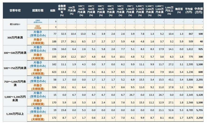 出所：J-FLEC（金融経済教育推進機構）「家計の金融行動に関する世論調査 2025年」設問間クロス集計（二人以上世帯調査）をもとにLIMO編集部作成