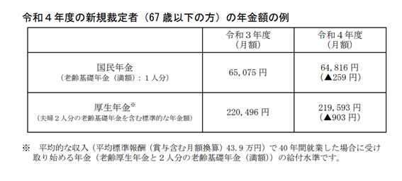 出所：厚生労働省「令和４年度の年金額改定についてお知らせします 」