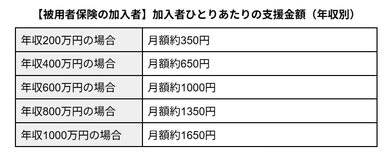 出所：こども家庭庁長官官房総務課支援金制度等準備室「子ども・子育て支援金制度について」をもとにLIMO編集部作成