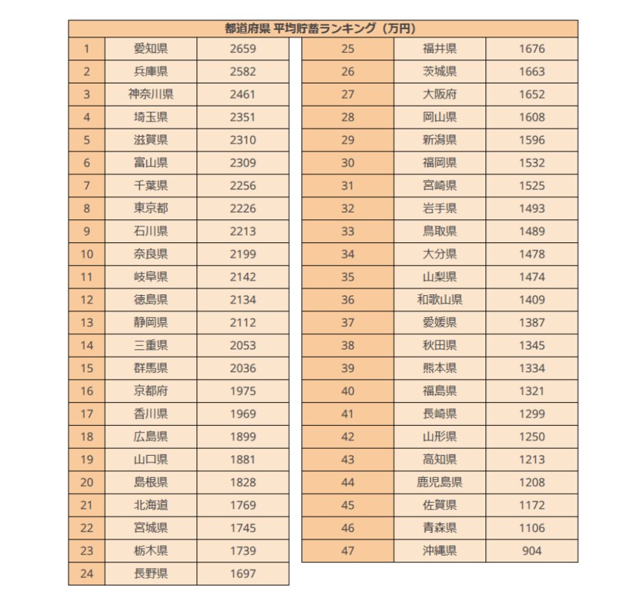 出所：総務省統計局「家計調査報告（貯蓄・負債編）2022年（令和4年）二人以上の世帯 詳細結果表」をもとにLIMO編集部作成