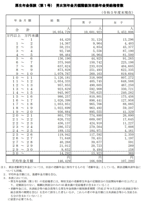 出所:厚生労働省年金局「令和5年度厚生年金保険・国民年金事業の概況」