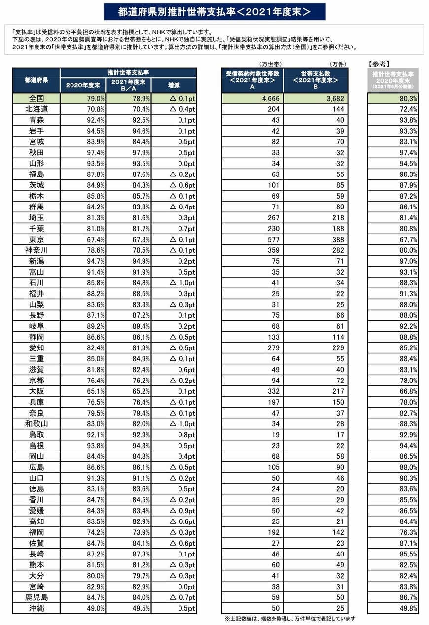 出所：NHK「2021年度末　受信料の推計世帯支払率（全国・都道府県別）について」