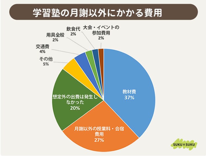 【出所】株式会社シーク「全国1008人の親御さんに「子どもの習い事の月謝」を聞いちゃいました！」