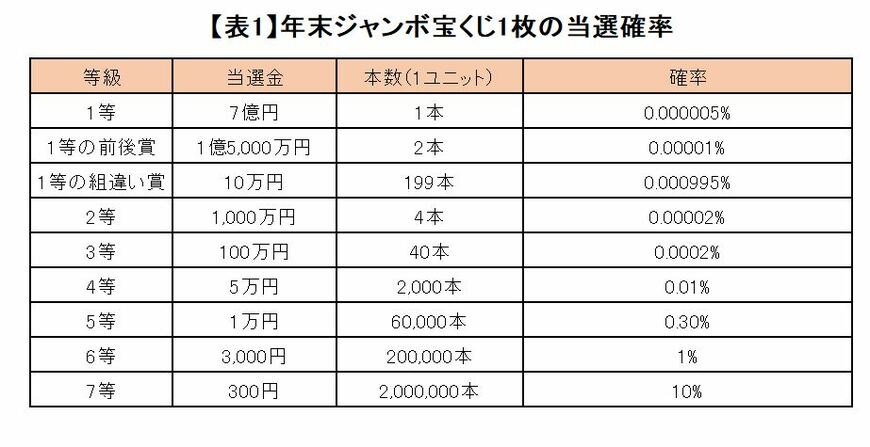 出典：宝ニュース詳細　宝ニュース【宝くじ公式サイト】を元に筆者作成