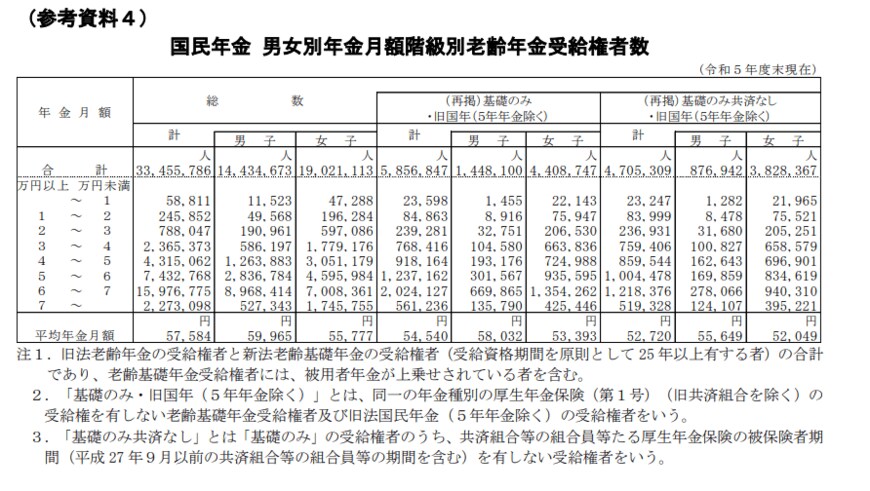 出所：厚生労働省年金局「令和5年度厚生年金保険・国民年金事業の概況」