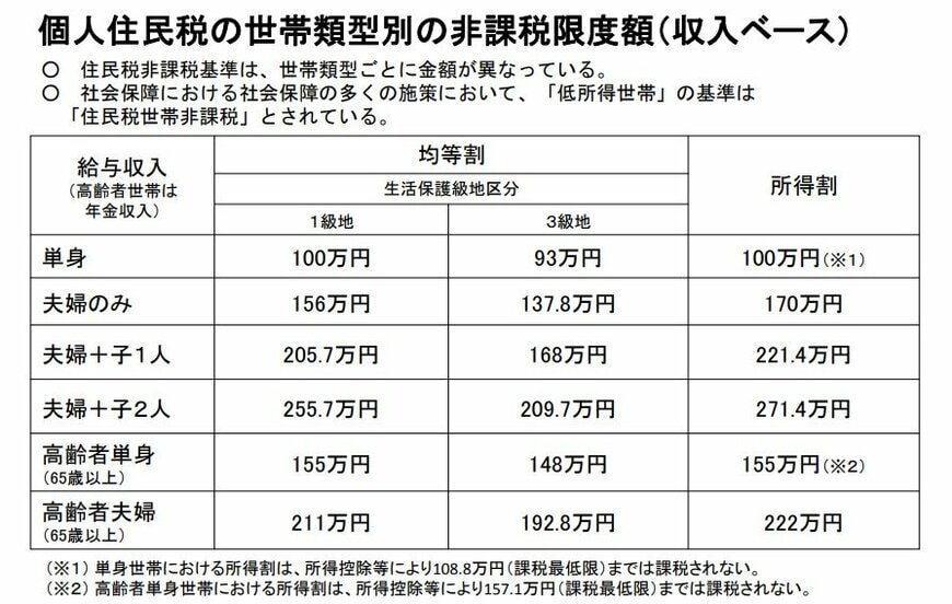 出所：厚生労働省「関連資料 住民税世帯非課税の対象者等」