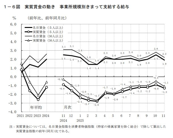 出所：厚生労働省「毎月勤労統計調査　2025（令和７）年11月分結果確報」