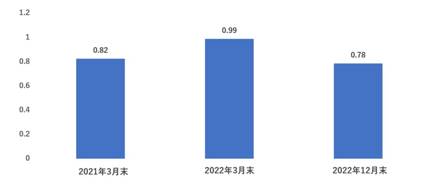 出所：三菱商事「2022年度第2四半期決算」、三菱商事「2020年度通期決算」記載の一株当たり資本を株価で割り試算