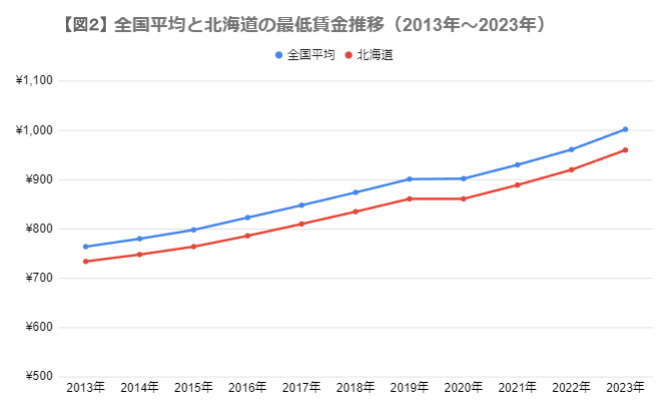 出所：厚生労働省「平成14年度から令和３年度までの地域別最低賃金改定状況」をもとに筆者作成