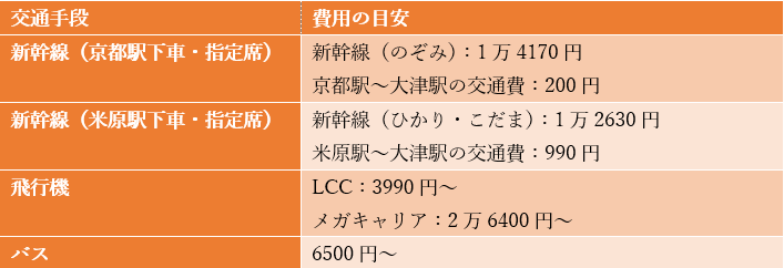 出所：JRおでかけネット「運賃・特急料金早見表」などを参考に筆者作成