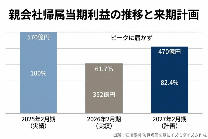 出所：安川電機 決算短信を基にイズミダイズム作成