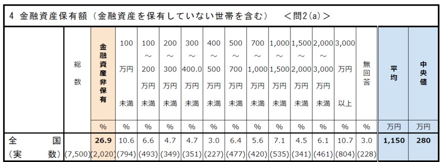 出所：金融広報中央委員会「家計の金融行動に関する世論調査［総世帯］（令和4年）」より抜粋・加工