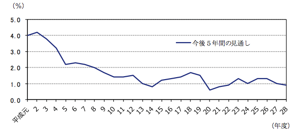出所：内閣府「平成28年度企業行動に関するアンケート調査結果」を基にアセットマネジメントOneが作成。
※各年度の「見通し」は、例えば、平成28年度調査における「今後５年間の見通し」の場合、平成29～33年度の見通し（年度平均）を表す。