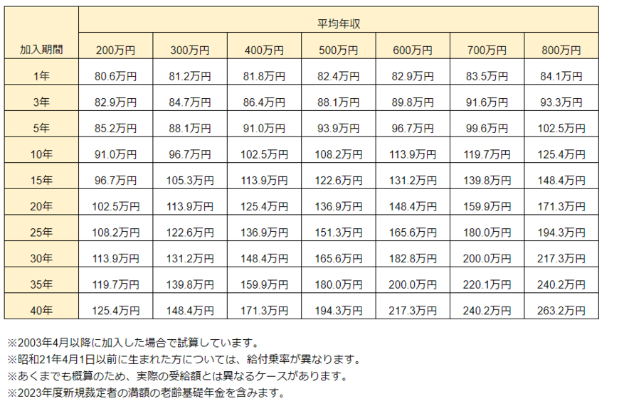 出所：日本年金機構「年金額の計算に用いる数値」等を参考にLIMO編集部作成