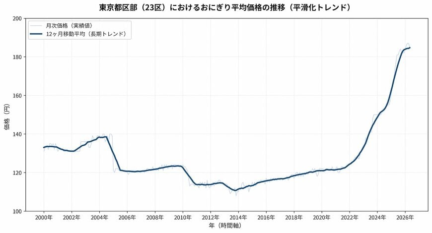 出所：総務省統計局「小売物価統計調査　主要品目の都市別小売価格－都道府県庁所在市及び人口15万以上の市(2000年1月～)」を基にLIMO編集部作成