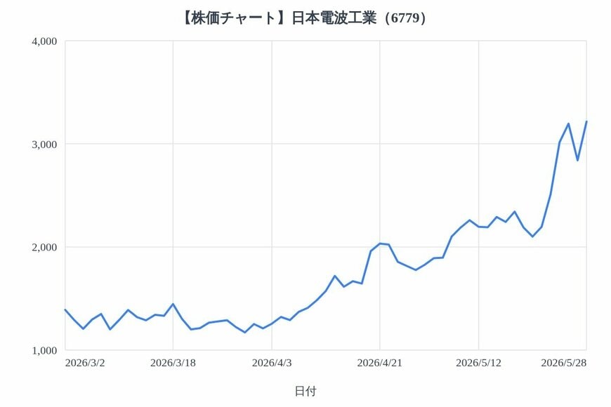 出所：各種資料をもとにLIMO編集部作成