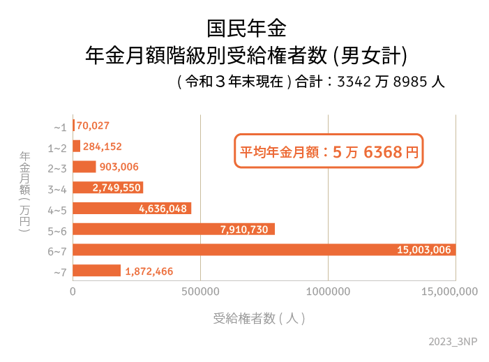 出所：厚生労働省年金局「令和3年度 厚生年金保険・国民年金事業の概況」をもとにLIMO編集部作成