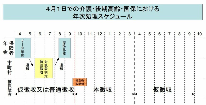 出所：厚生労働省「保険料（税）の特別徴収～図解資料～」