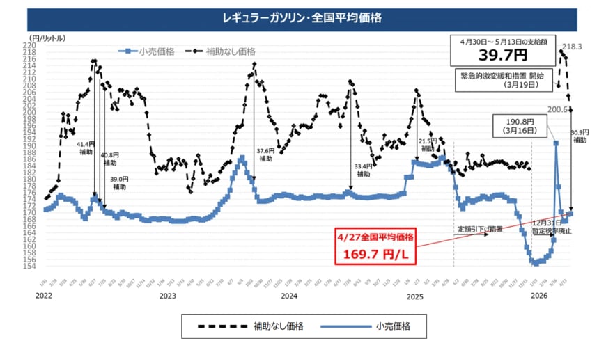 出所：経済産業省　資源エネルギー庁　「燃料油価格定額引下げ措置」