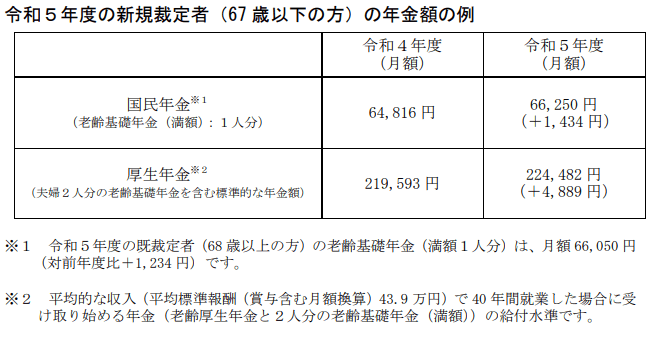 出所：厚生労働省「令和5年度の年金額改定についてお知らせします」