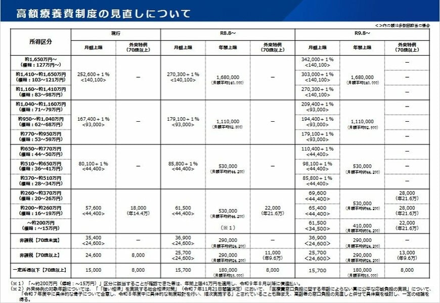 出所：厚生労働省「高額療養費の見直しについて」
