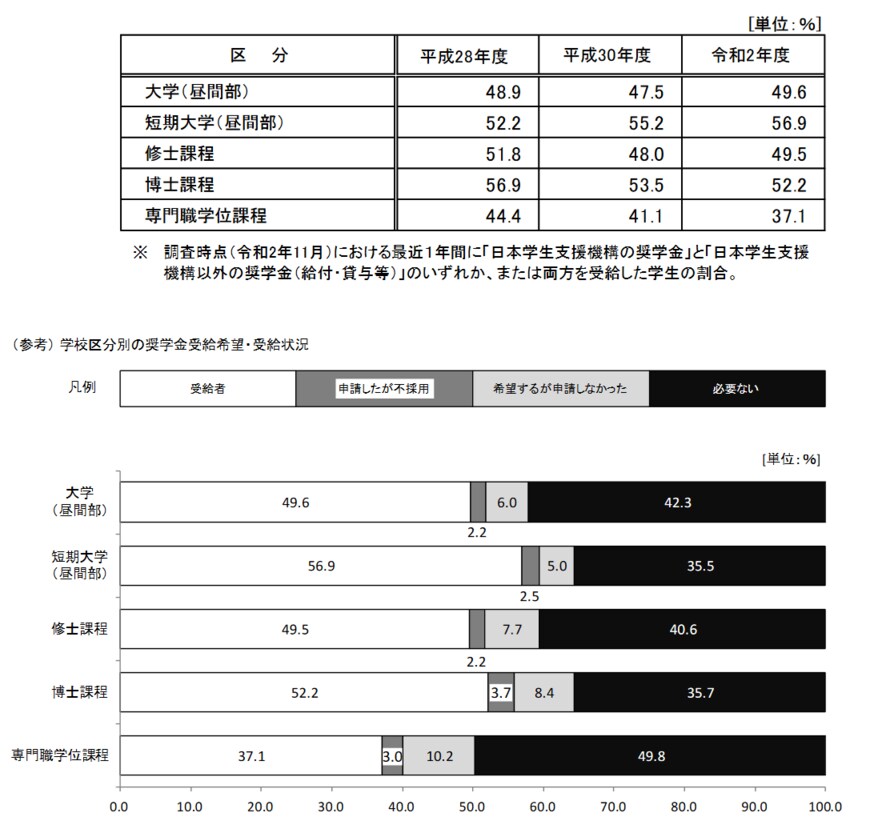 出典：日本学生支援機構「令和2年度 学生生活調査」