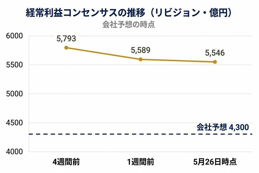 経常利益コンセンサスの下方修正(リビジョン)推移