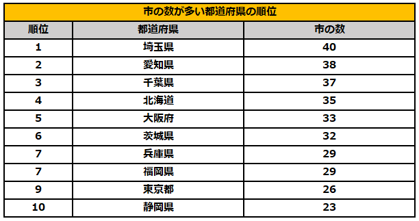 市の数が多い都道府県ランキング