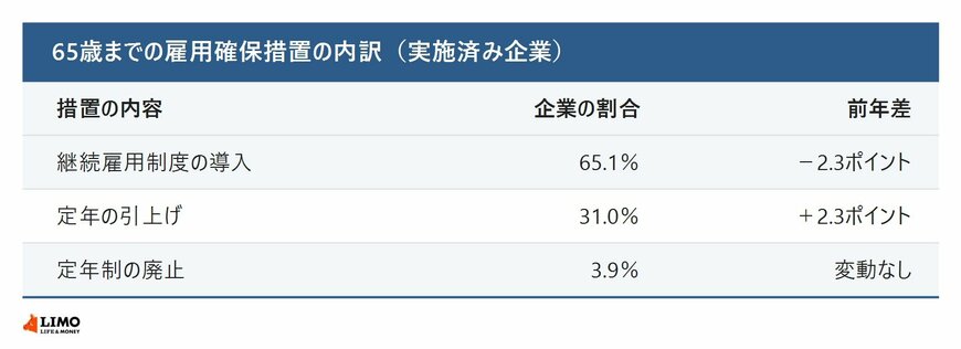 65歳までの雇用確保措置の内訳