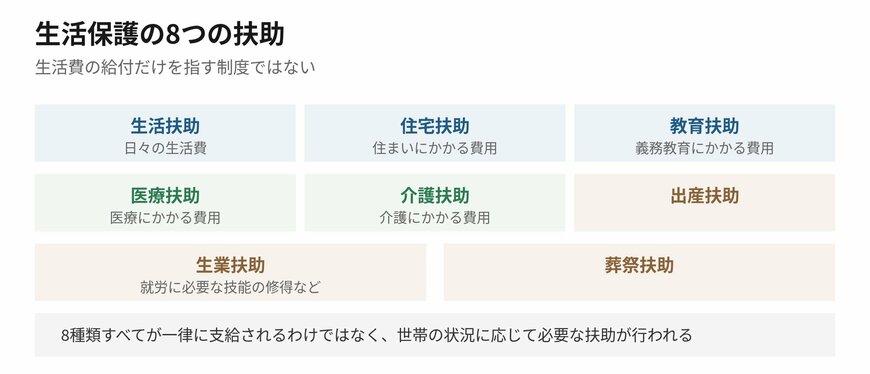 扶助は8種類あり、必要に応じて行われます