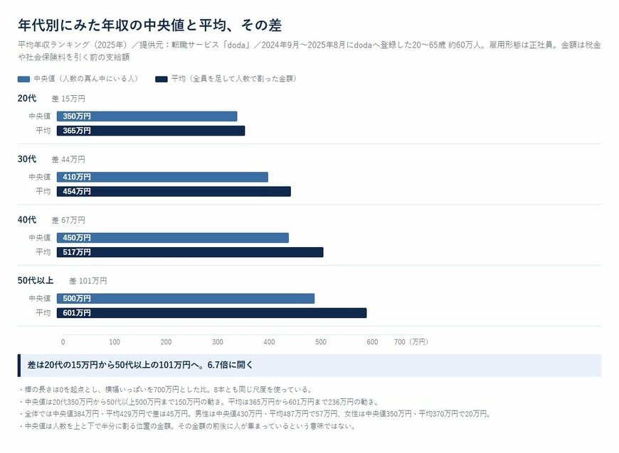 年代別にみた中央値と平均の差