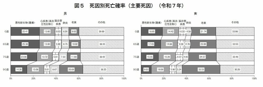 死因別死亡確率（主要死因）（令和７年）