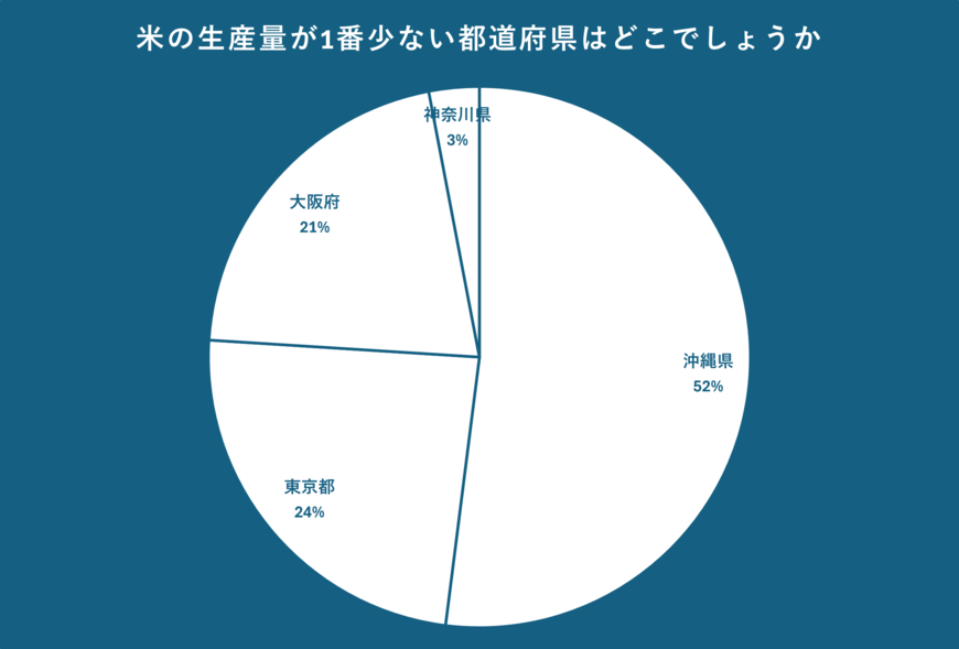米の生産量についてのアンケート