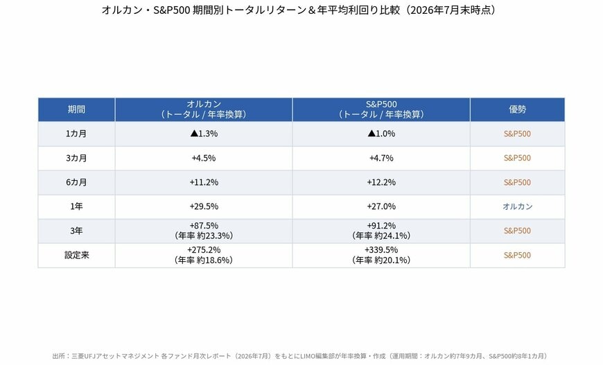 オルカン・S&P500 期間別トータルリターン＆年平均利回り比較