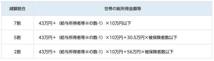 東京都港区の軽減基準