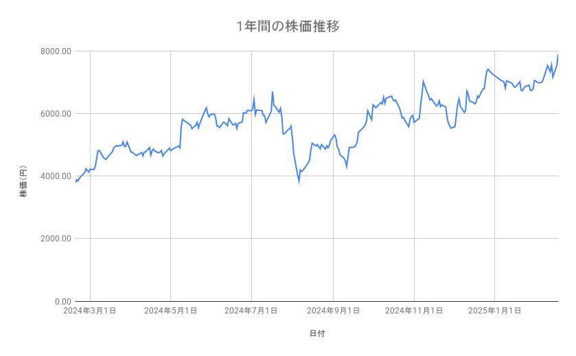 川崎重工業の株価推移(1年間)
