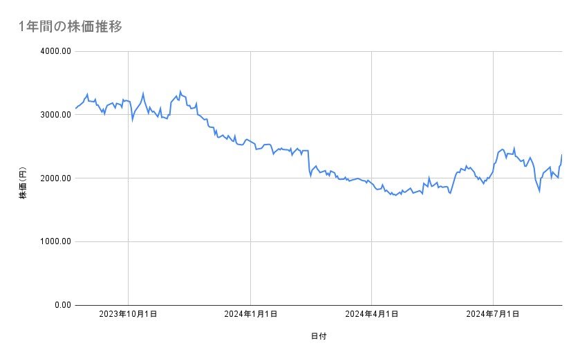 メルカリの株価推移（1年間）