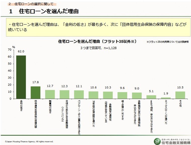 住宅ローン選び「決め手」はなに？