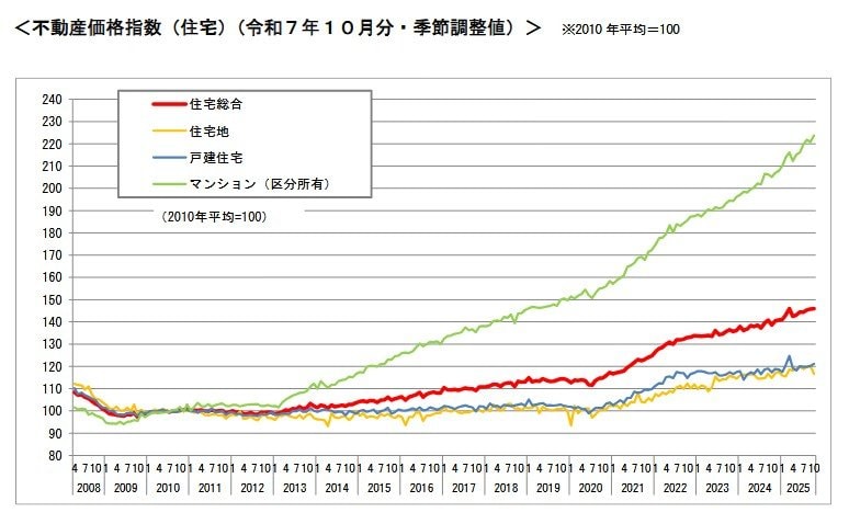 不動産価格指数の推移