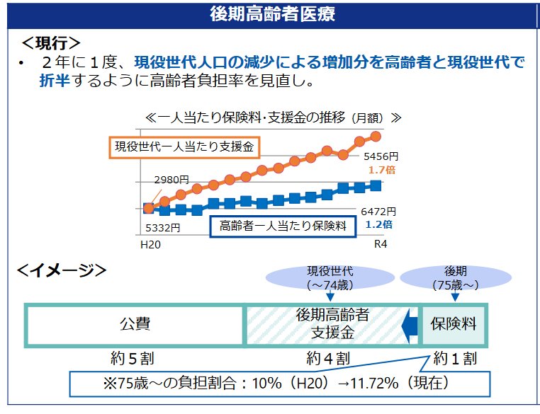 後期高齢者医療制度の保険料推移