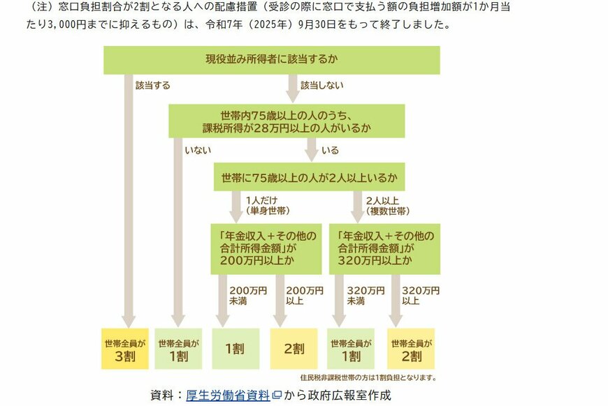 負担割合のフローチャート