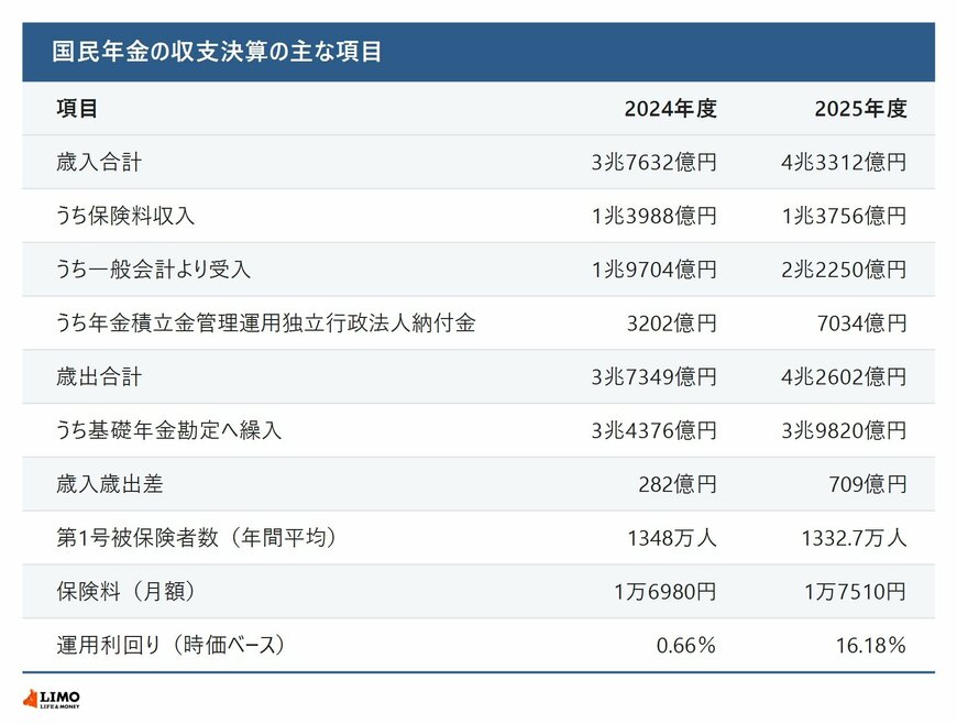 国民年金の収支決算の主な項目