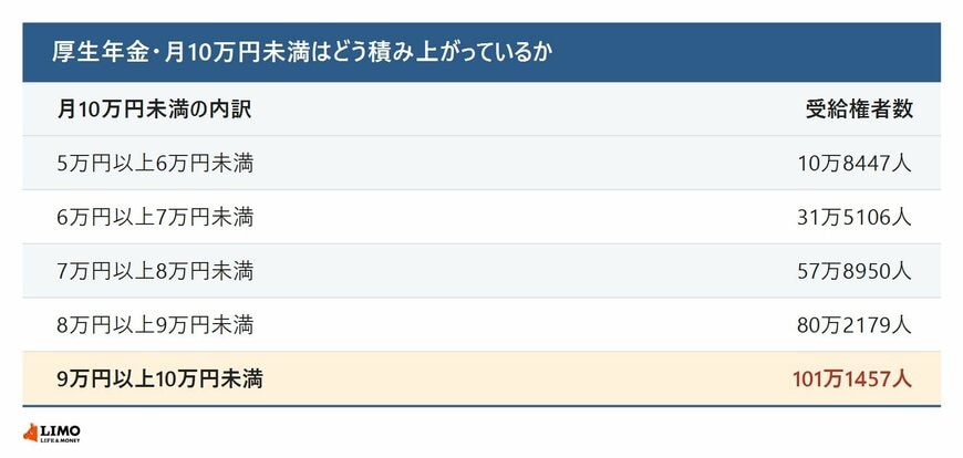 厚生年金・月10万円未満はどう積み上がっているか